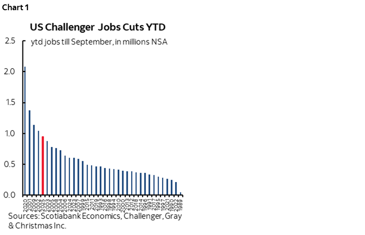 Chart 1: US Challenger Jobs Cuts YTD