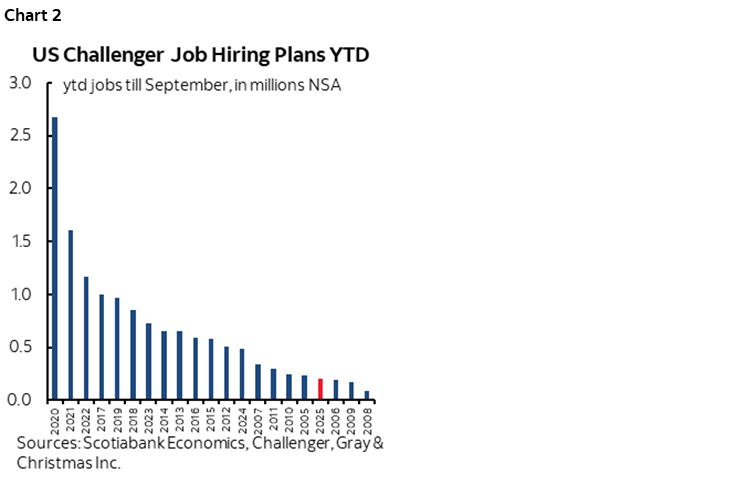 Chart 2: US Challenger Job Hiring Plans YTD