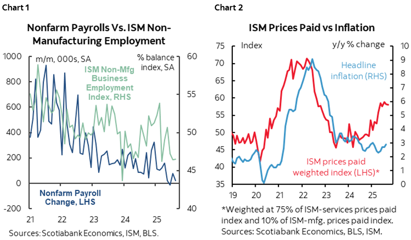Chart 1: Nonfarm Payrolls Vs. ISM Non-Manufacturing Employment; Chart 2: ISM Prices Paid vs Inflation
