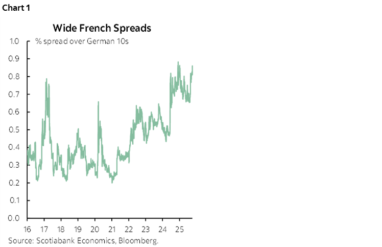 Chart 1: Wide French Spreads