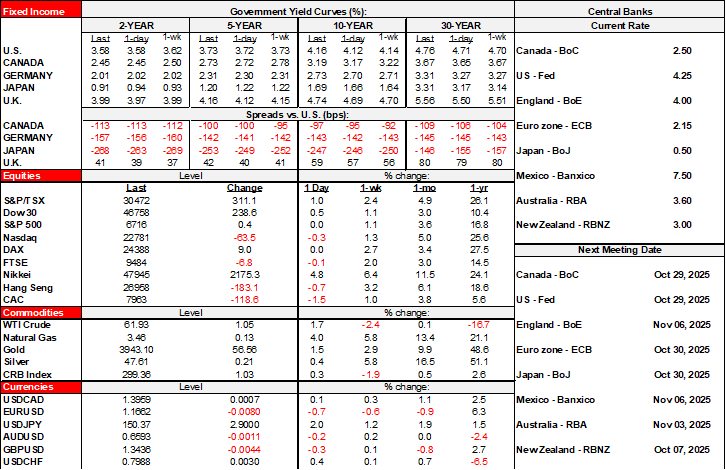 Rates Table
