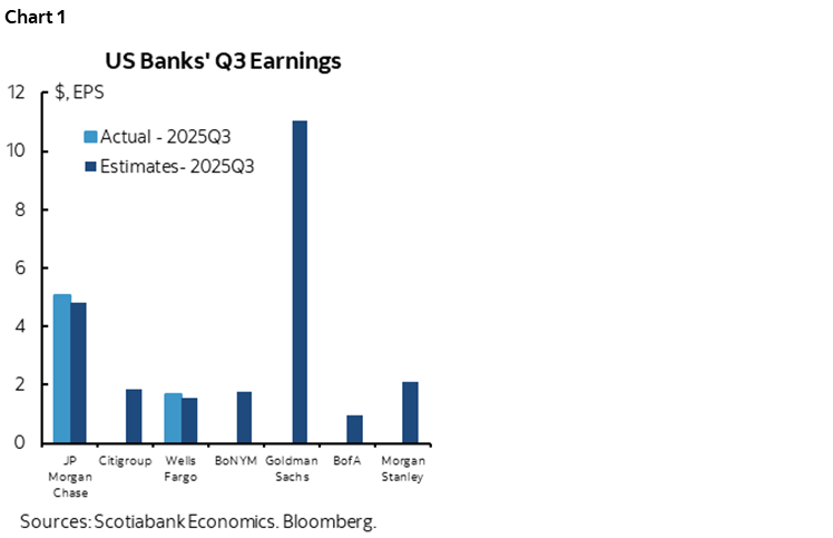 Chart 1: US Banks' Q3 Earnings