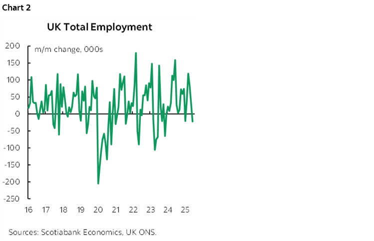Chart 2: UK Total Employment