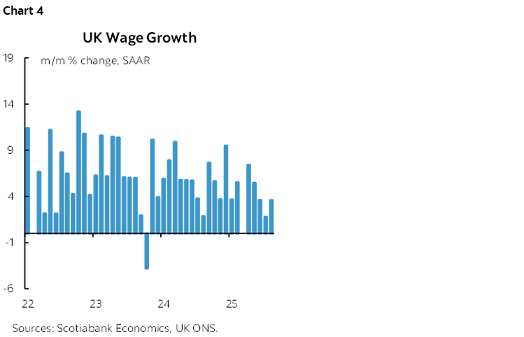 Chart 4: UK Wage Growth