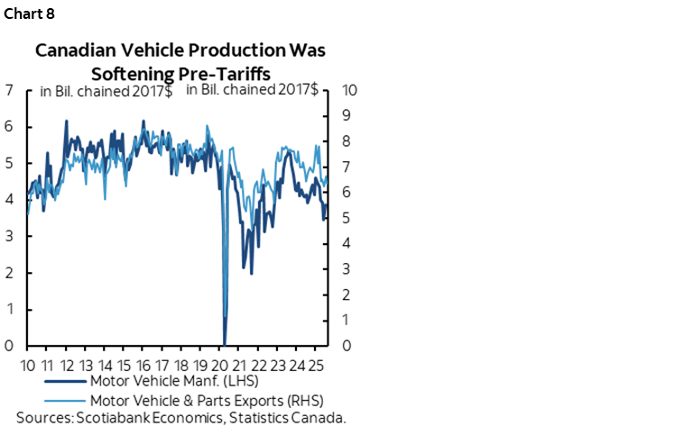 Chart 8: Canadian Vehicle Production Was Softening Pre-Tariffs