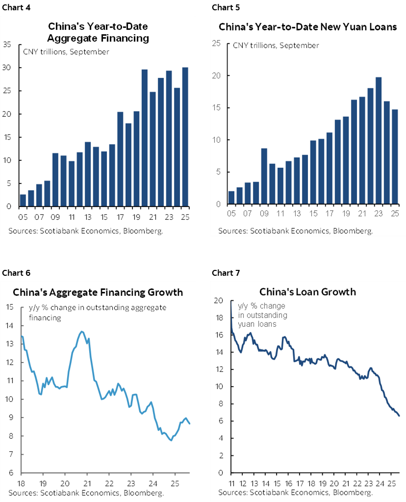 Chart 4: China's Year-to-Date Aggregate Financing; Chart 5: China's Year-to-Date New Yuan Loans; Chart 6: China's Aggregate Financing Growth; Chart 7: China's Loan Growth  