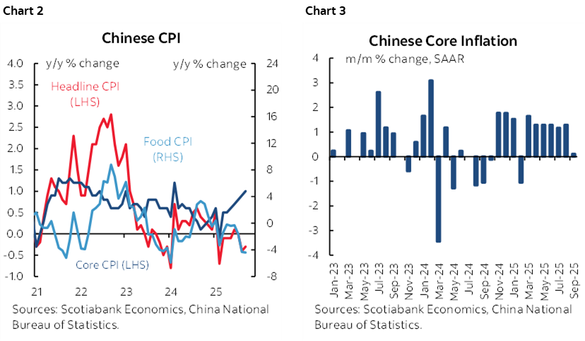 Chart 2: Chinese CPI; Chart 3: Chinese Core Inflation