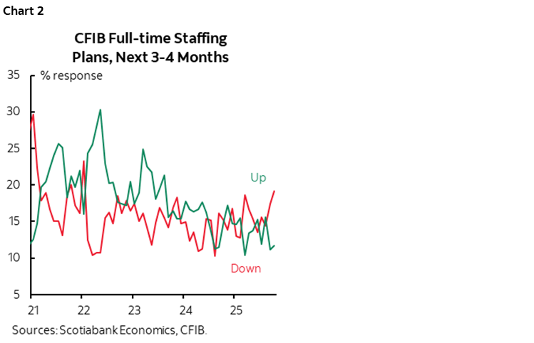 Chart 2: CFIB Full-time Staffing Plans, Next 3-4 Months