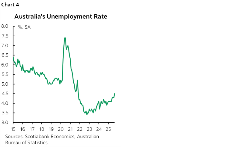 Chart 4: Australia's Unemployment Rate