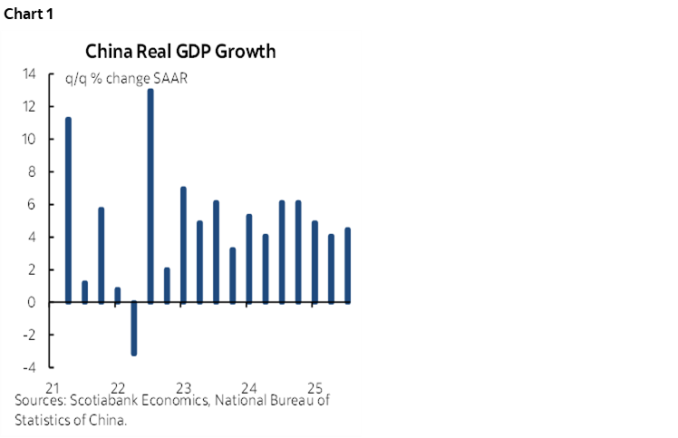 Chart 1: China Real GDP Growth