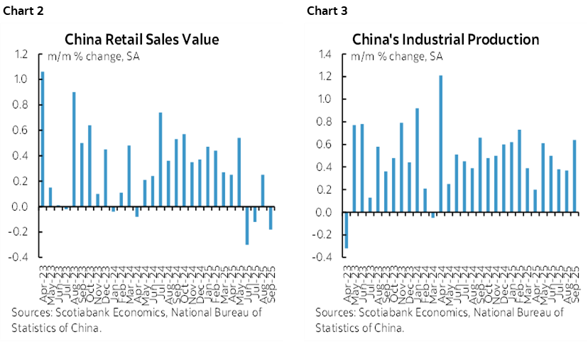 Chart 2: China Retail Sales Value; Chart 3: China's Industrial Production