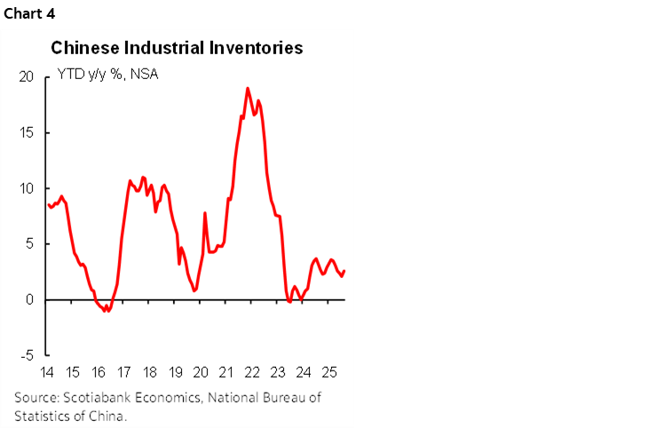 Chart 4: Chinese Industrial Inventories