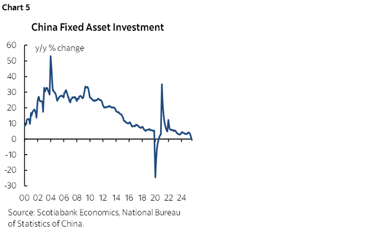 Chart 5: China Fixed Asset Investment