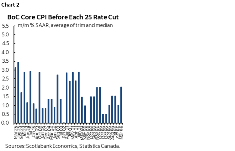 Chart 2: BoC Core CPI Before Each 25 Rate Cut