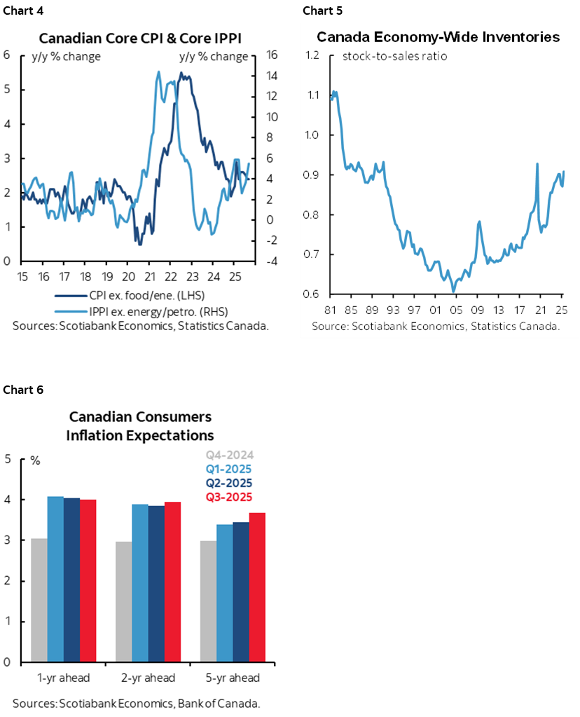 Chart 4: Canadian Core CPI & Core IPPI; Chart 5: Canada Economy-Wide Inventories; Chart 6: Canadian Consumers Inflation Expectations 