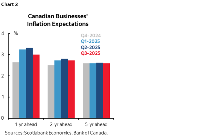 Chart 3: Canadian Businesses' Inflation Expectations