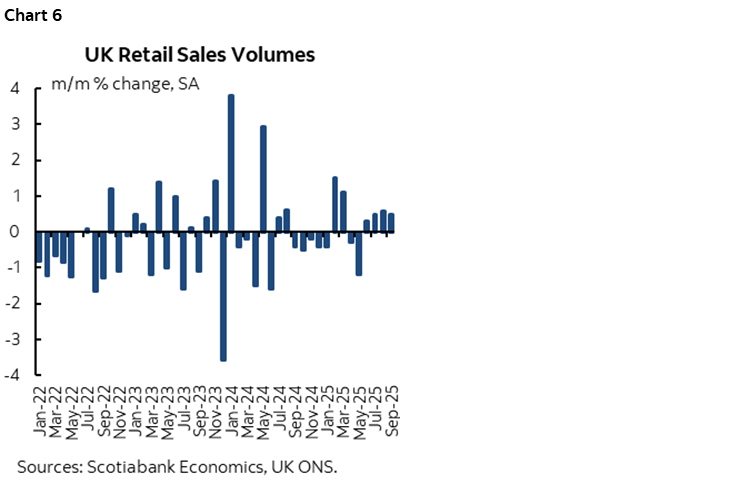 Chart 6: UK Retail Sales Volumes
