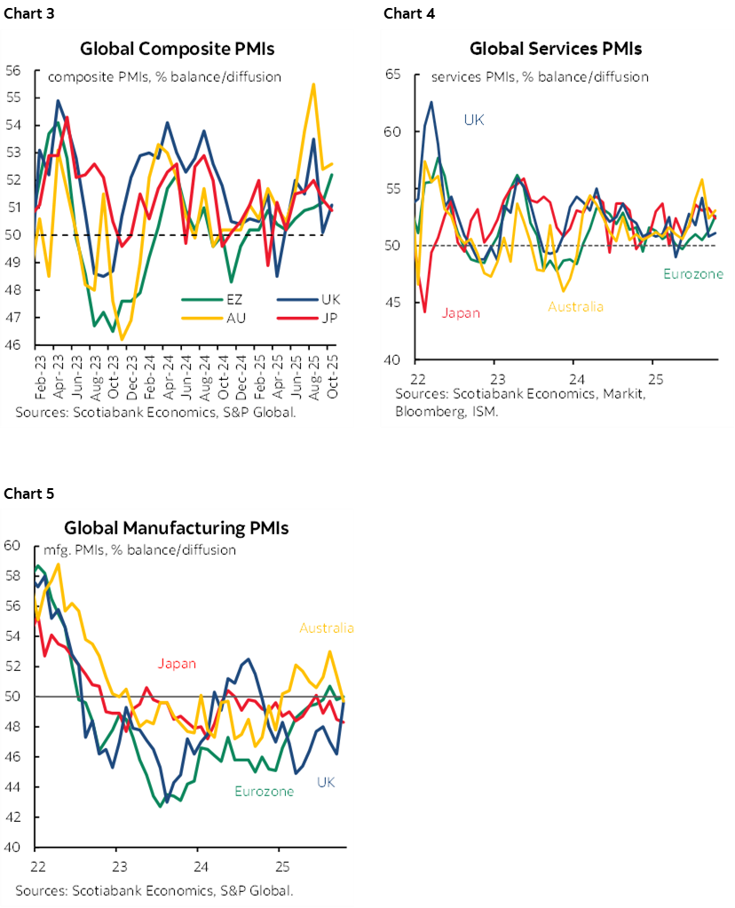 Chart 3: Global Composite PMIs; Chart 4: Global Services PMIs; Chart 5: Global Manufacturing PMIs