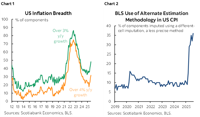 Chart 1: US Inflation Breadth; Chart 2: BLS Use of Alternate Estimation Methodology in US CPI