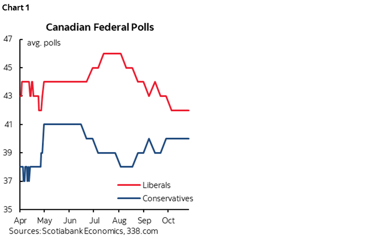 Chart 1: Canadian Federal Polls