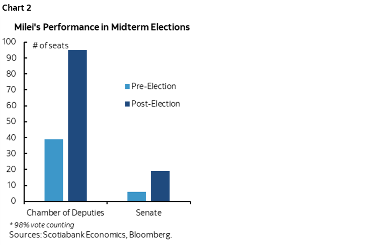 Chart 2: Milei's Performance in Midterm Elections
