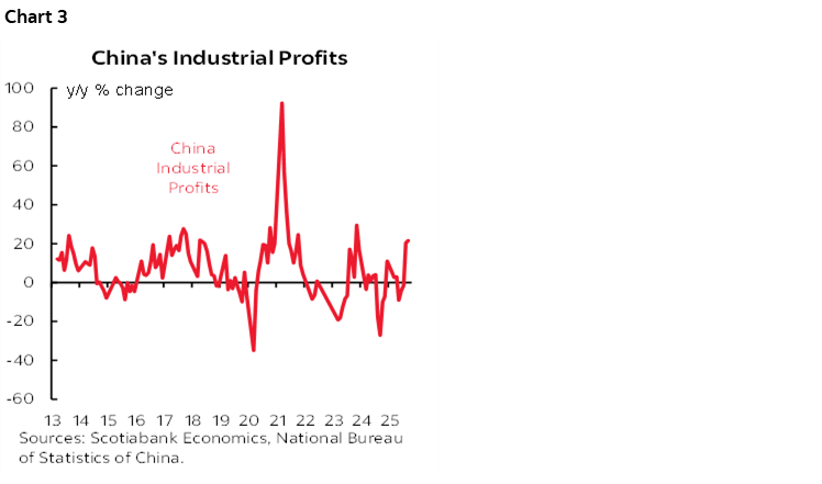 Chart 3: China's Industrial Profits