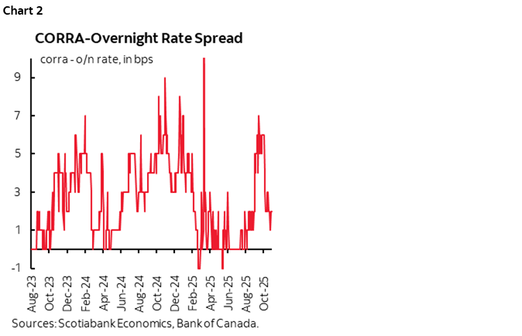 CORRA-Overnight Rate Spread