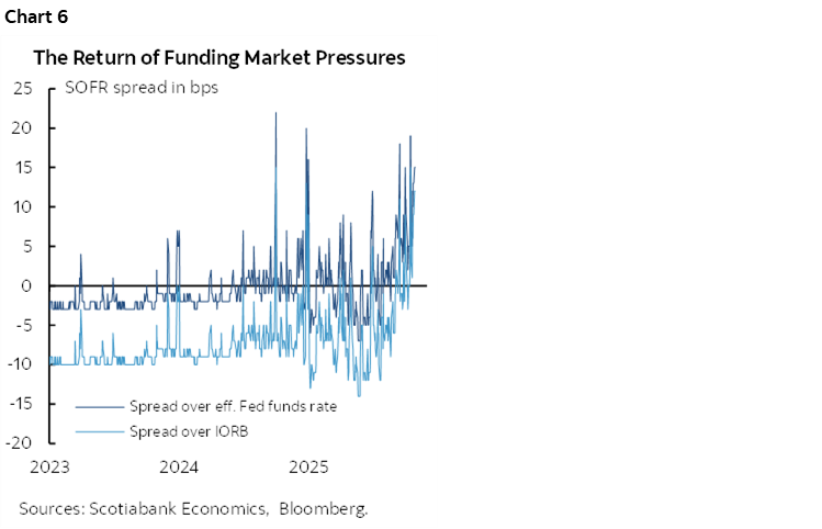 Chart 6: The Return of Funding Market Pressures