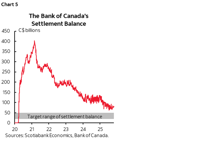 Chart 5: The Bank of Canada's Settlement Balance
