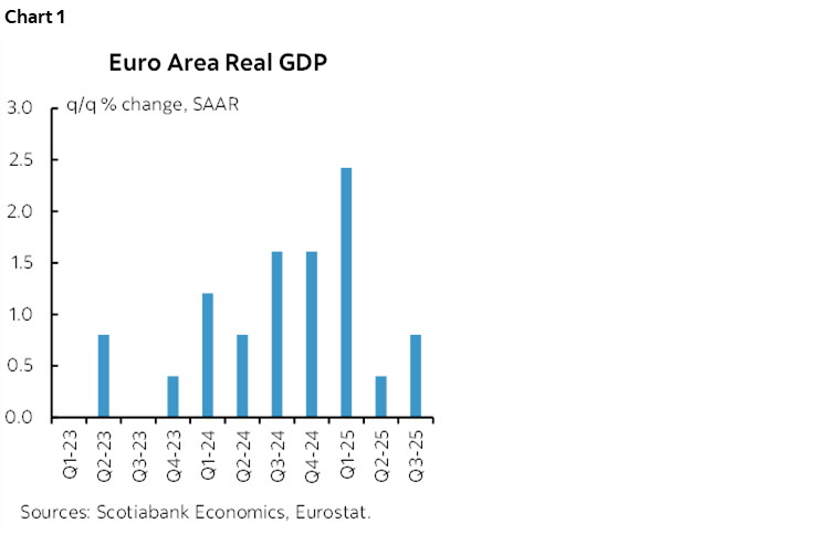 Chart 1: Euro Area Real GDP 