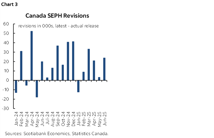 Chart 3: Canada SEPH Revisions
