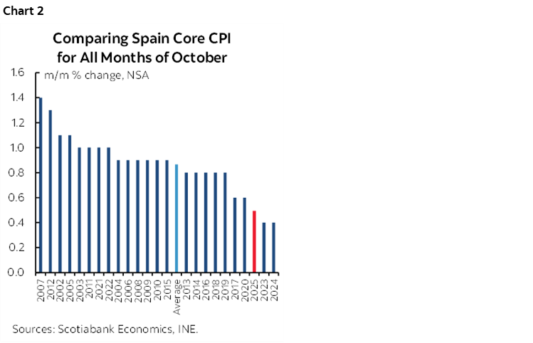 Chart 2: Comparing Spain Core CPI for All Months of October