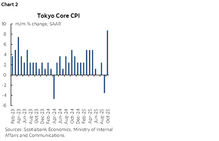 Chart 2: Tokyo Core CPI