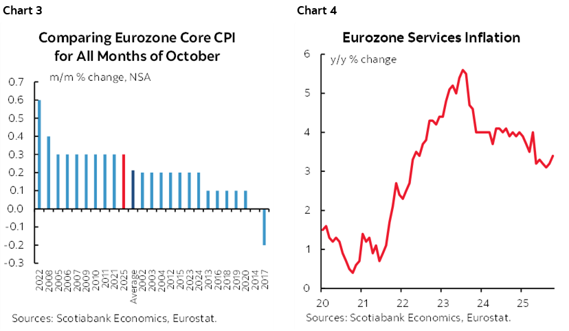 Chart 3: Comparing Eurozone Core CPI for All Months of October; Chart 4: Eurozone Services Inflation