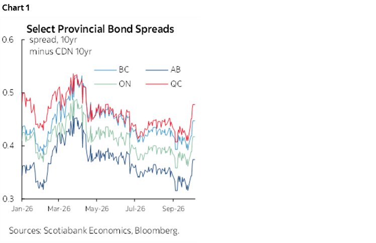 Chart 1: Select Provincial Bond Spreads