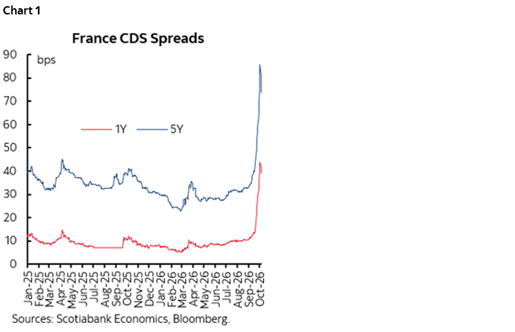 Chart 1: France CDS Spreads