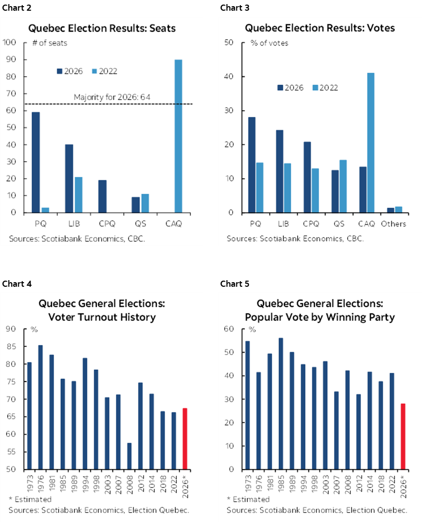 Chart 2: Quebec Election Results: Seats; Chart 3: Quebec Election Results: Votes; Chart 4: Quebec General Elections: Voter Turnout History; Chart 5: Quebec General Elections: Popular Vote by Winning Party  