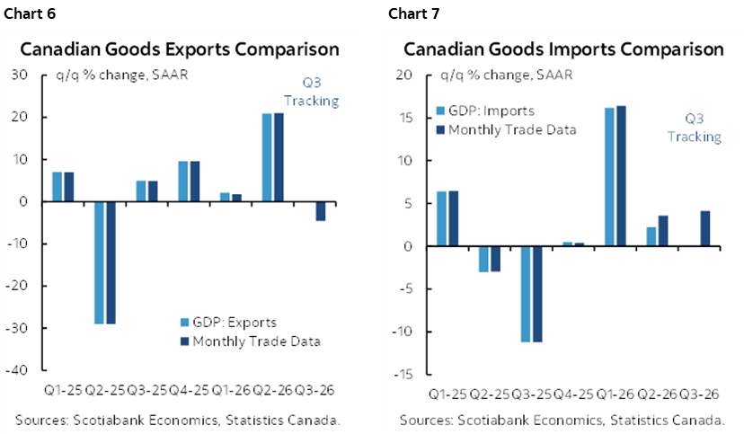 Chart 6: Canadian Goods Exports Comparison; Chart 7: Canadian Goods Imports Comparison