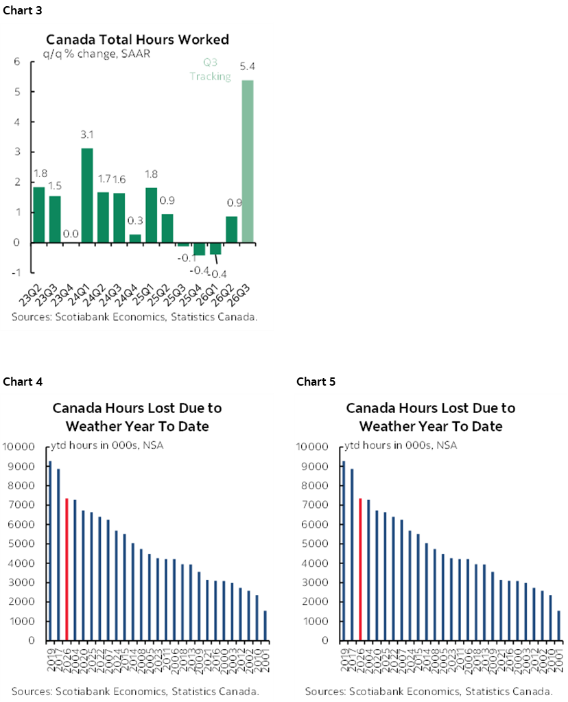 Chart 3: Canada Total Hours Worked; Chart 4: Canada Hours Lost Due to Weather Year To Date; Chart 5: Hours Lost Due to Illness/Disability Year To Date 