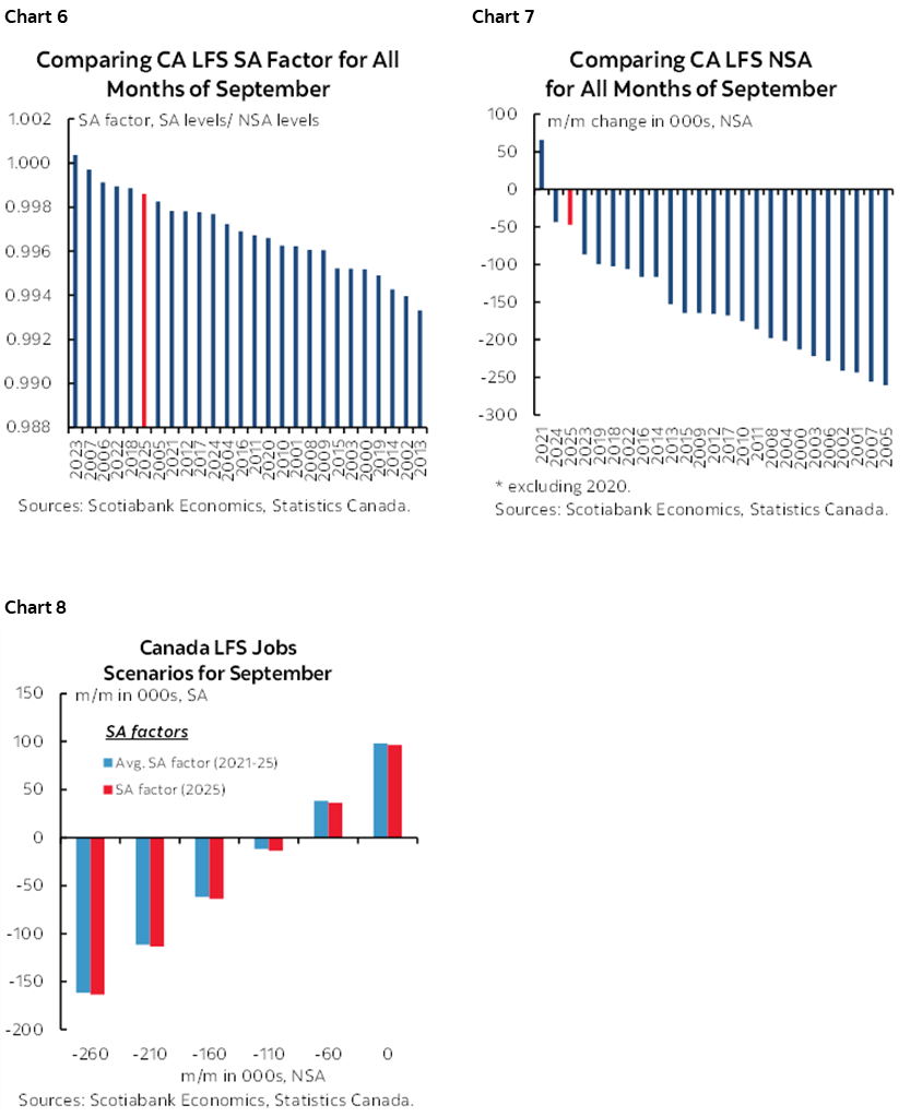 Chart 6: Comparing CA LFS SA Factor for All Months of September; Chart 7: Comparing CA LFS NSA for All Months of September; Chart 8: Canada LFS Jobs Scenarios for September 