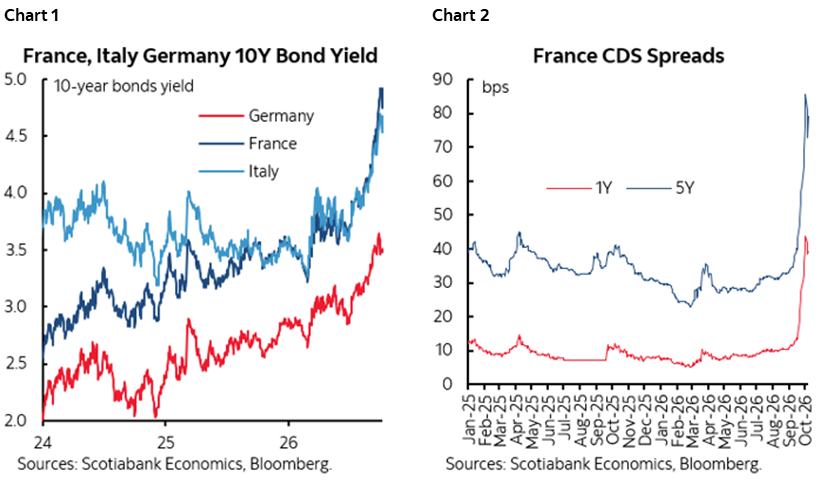 Chart 1: France, Italy, Germany 10Y Bond Yield; Chart 2: France CDS Spreads