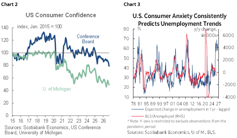 Chart 2: US Consumer Confidence; Chart 3: U.S. Consumer Anxiety Consistently Predicts Unemployment Trends