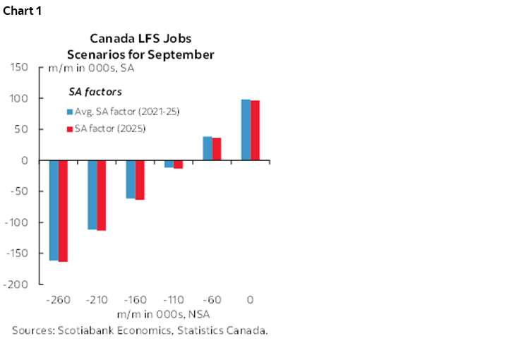 Chart 1: Canada LFS Jobs Scenarios for September