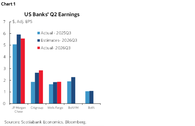 Chart 1: US Banks' Q2 Earnings