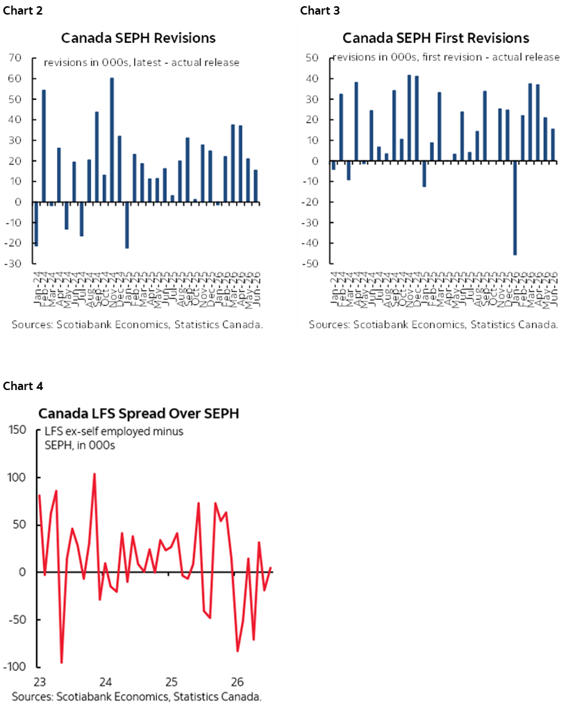 Chart 2: Canada SEPH Revisions; Chart 3: Canada SEPH First Revisions; Chart 4: Canada LFS Spread Over SEPH