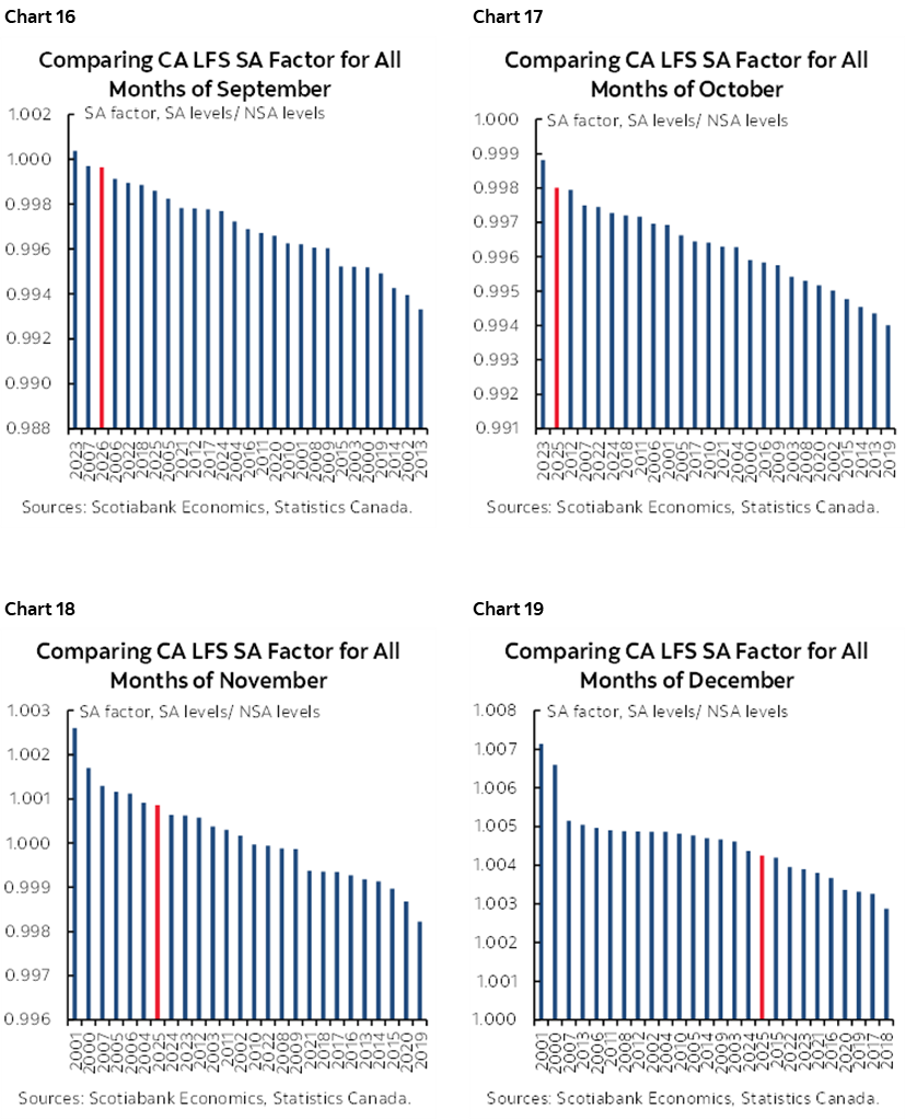 Chart 16: Comparing CA LFS SA Factor for All Months of September; Chart 17: Comparing CA LFS SA Factor for All Months of October; Chart 18: Comparing CA LFS SA Factor for All Months of November; Chart 19: Comparing CA LFS SA Factor for All Months of December