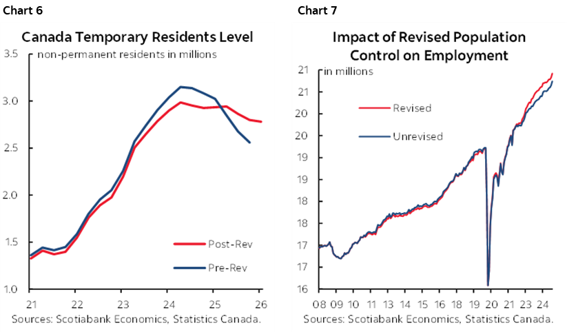 Chart 6: Canada Temporary Residents Level; Chart 7: Impact of Revised Population Control on Employment