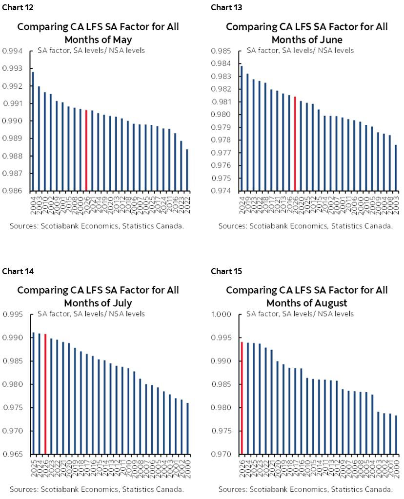 Chart 12: Comparing CA LFS SA Factor for All Months of May; Chart 13: Comparing CA LFS SA Factor for All Months of June; Chart 14: Comparing CA LFS SA Factor for All Months of July; Chart 15: Comparing CA LFS SA Factor for All Months of August