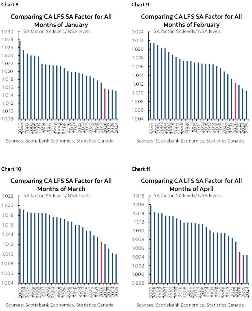 Chart 8: Comparing CA LFS SA Factor for All Months of January; Chart 9: Comparing CA LFS SA Factor for All Months of February; Chart 10: Comparing CA LFS SA Factor for All Months of March; Chart 11: Comparing CA LFS SA Factor for All Months of April