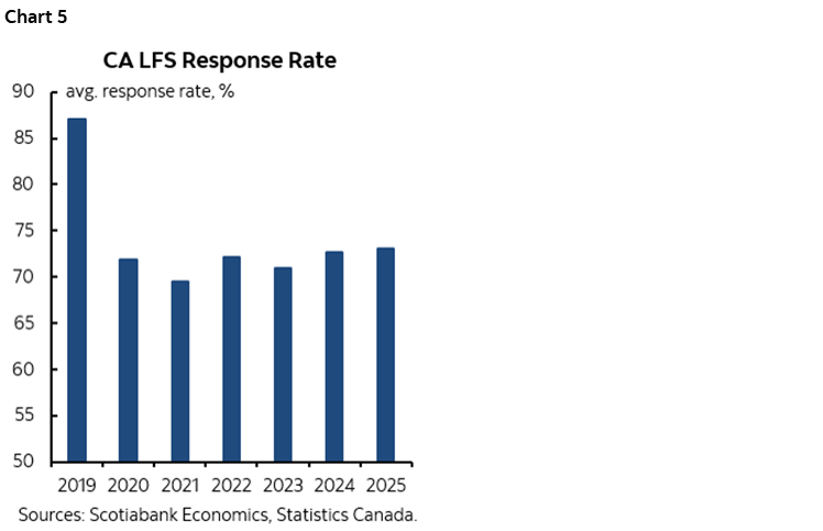 Chart 5: CA LFS Response Rate
